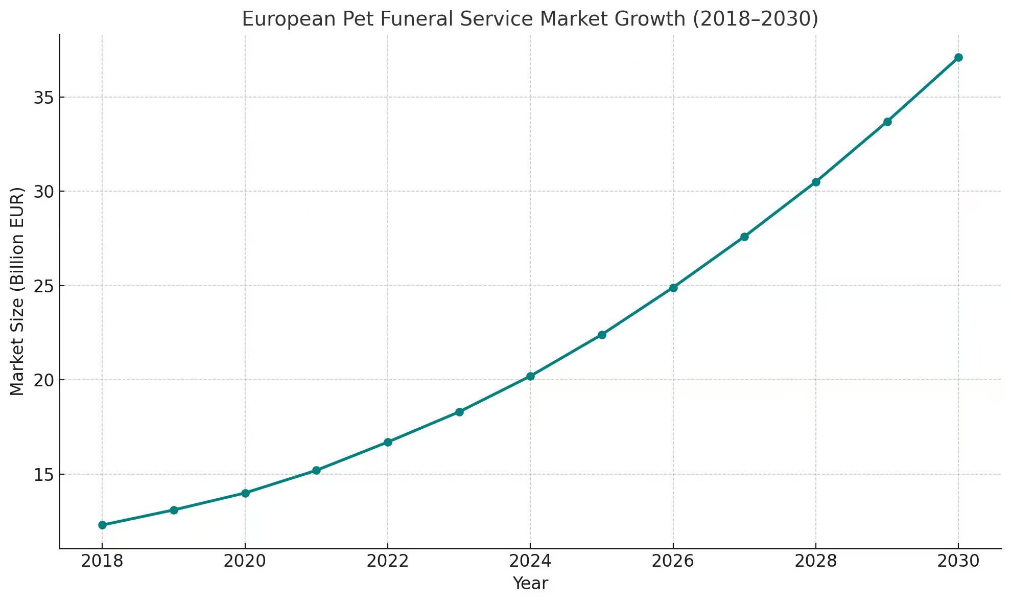 European Pet Funeral Service Market Growth(2018-2030)